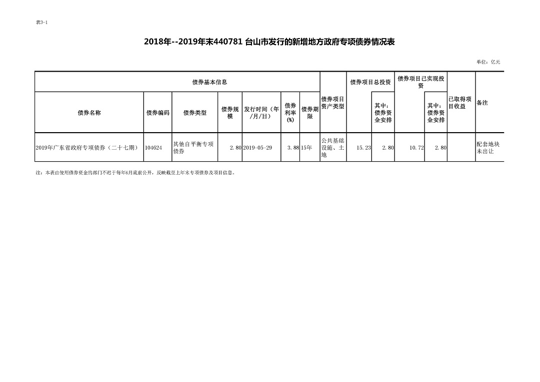 台山市交通运输局2020年末地方政府债券存续期信息表_页面_1.jpg