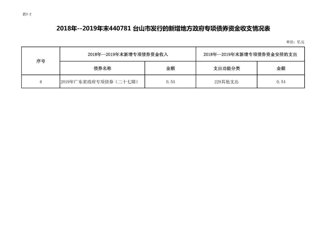 台山市交通运输局2020年末地方政府债券存续期信息表_页面_2.jpg