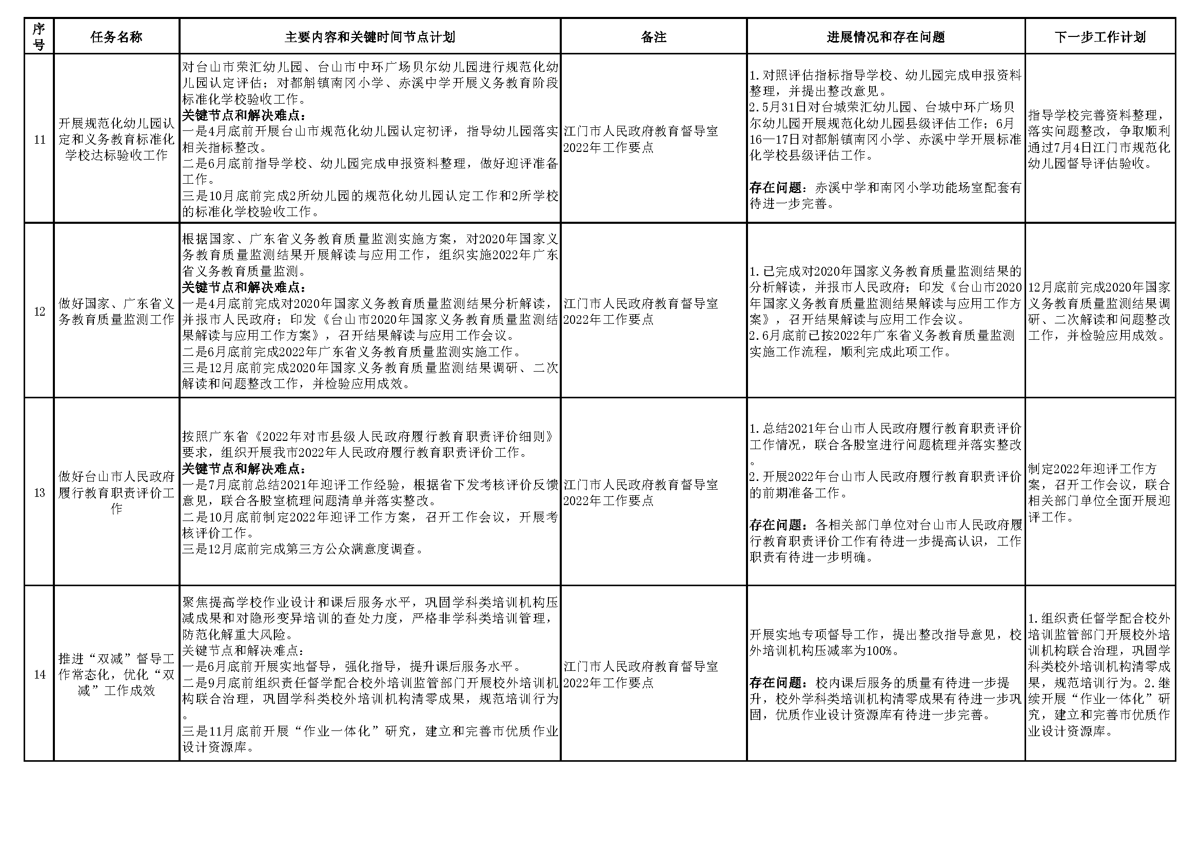 20220705（挂网版）台山市教育系统2022年重点工作任务进展情况表（1-6月）_页面_4.png