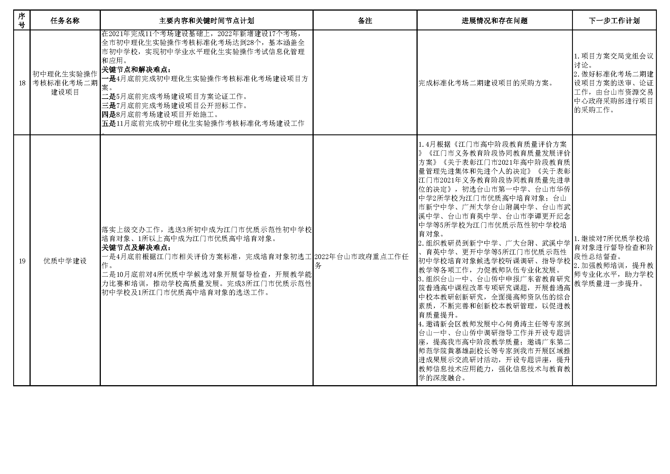 20220705（挂网版）台山市教育系统2022年重点工作任务进展情况表（1-6月）_页面_6.png